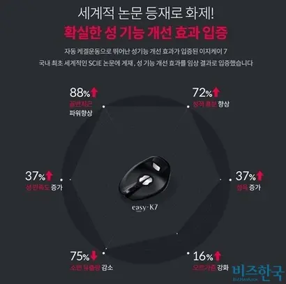 공산품을 판매하는 기업이 홍보에 유용하게 활용하는 도구는 ‘임상시험’이다. 그러나 이 임상시험과 결과가 검증된 자료라고 보기는 무리가 따른다. 사진=이지케이7 홈페이지 캡처