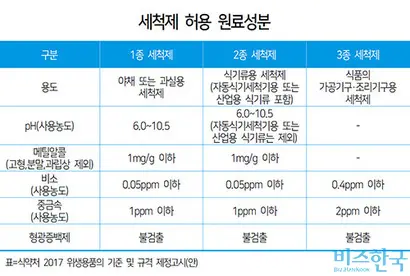 제2종 세척제는 메틸알콜, 비소, 중금속 등이 포함된 화학물질이다. 전문가들은 세제 성분이 남지 않도록 물로 충분히 헹궈야 한다고 강조했다.