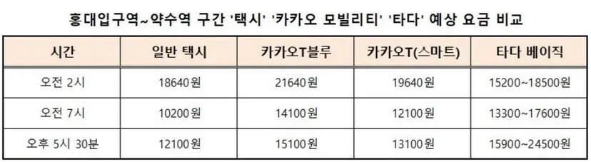 1월 2~3일 서울시 지하철 2호선 홍대입구역부터 3호선 약수역까지 이동 시 예상되는 택시, 카카오 모빌리티, 타다의 이용 요금 비교. 실시간 교통상황에 따라 실제 요금은 달라질 수 있다. 자료=네이버·카카오 모빌리티·타다