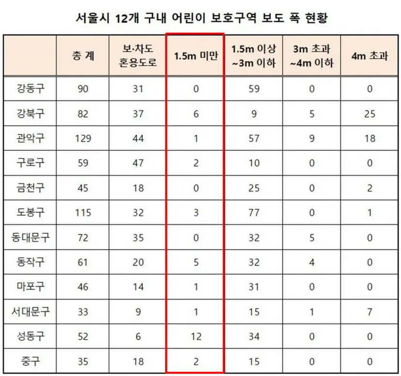 서울시 12개 구에서 공개한 어린이 보호구역 보도 폭 현황. 자료=강동구·강북구·관악구·구로구·금천구·도봉구·동대문구·동작구·마포구·서대문구·성동구·중구