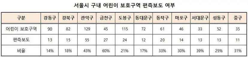 서울시 11개 구에서 공개한 구내 어린이 보호구역의 편측보도 현황. 전문가들은 보도를 한쪽에만 설치할 경우 반대쪽 보행자의 사고율이 높아질 수도 있다고 지적한다. 강동구·강북구·관악구·구로구·금천구·도봉구·동대문구·동작구·마포구·서대문구·성동구·중구
