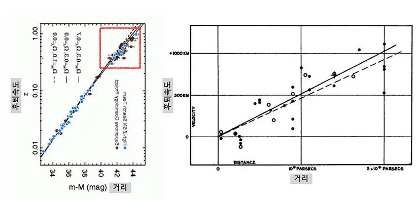 1998년 초신성 연구팀의 그래프(왼쪽)와 1929년 허블의 그래프(오른쪽)를 모두 동일하게 거리를 가로축으로, 후퇴속도를 세로축으로 해서 비교한 그림.