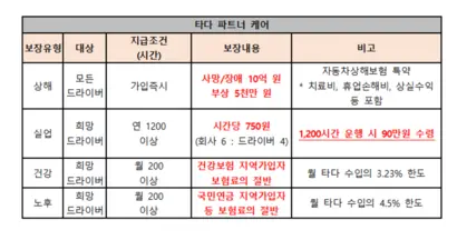 ‘타다 파트너케어’​는 근로자라면 누구나 가입해 권리를 보장받을 수 있는 4대 보험을 표방한다. 사진=타다 제공