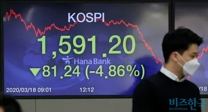 지난 17일 코스피가 급락해 1600선이 붕괴되며 1591.20으로 장을 마감한 모습. 23일에는 전일(20일) 종가 대비 5.34% 하락한 1482.46으로 마감했다. 사진=박정훈 기자