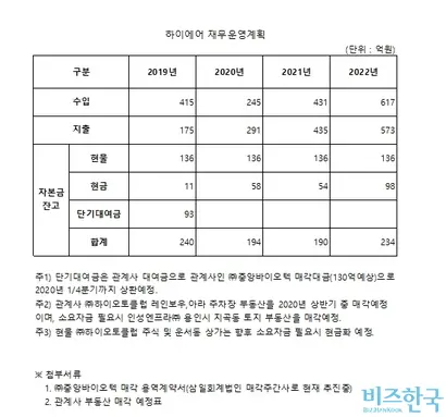 하이에어가 부산지방항공청에 제출한 자료. 사진=비즈한국DB