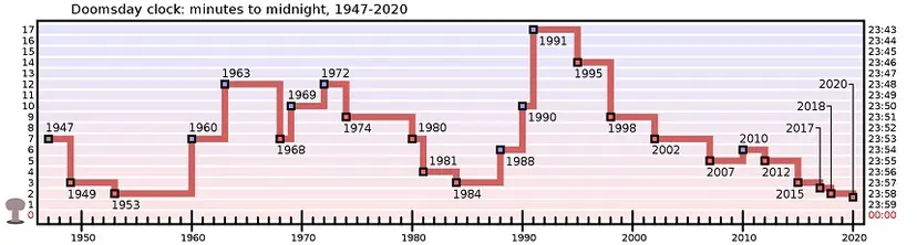 종말의 날 시계가 처음 제작된 1947년 이후 2020년 현재까지 종말의 날 시곗바늘이 움직인 기록을 표현한 그래프. 그래프가 아래로 내려올수록 자정까지 얼마 남지 않았음을 의미한다. 그동안 기후 위기, 바이러스 확산, 핵 전쟁 위협 등 다양한 변수에 의해 요동치고 있지만 자정까지 얼마 남지 않았다는 사실은 크게 달라지지 않았다.