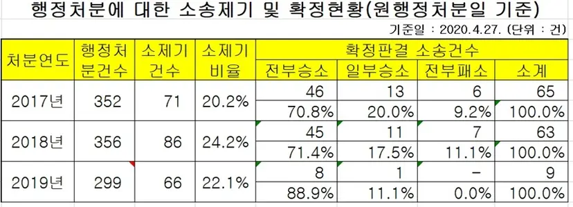2017~2019년 공정거래위원회 행정처분 및 관련 소송 현황. 표=공정거래위원회 제공