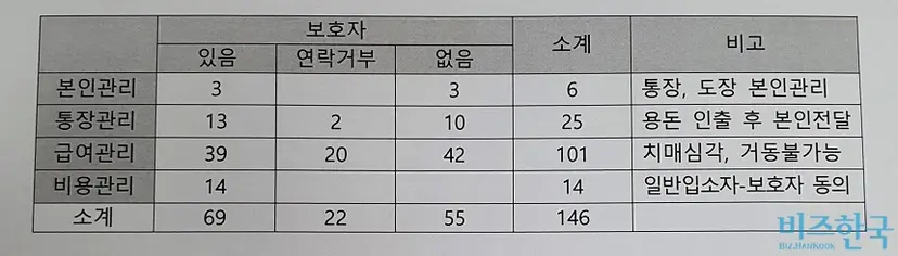 꽃동네 노인요양원 입소자 중 보호자가 없거나 연락을 거부하는 노인은 77명이다. 이 가운데 74명이 꽃동네에 통장 및 급여 관리를 위탁하고 있다. 자료=꽃동네 제공