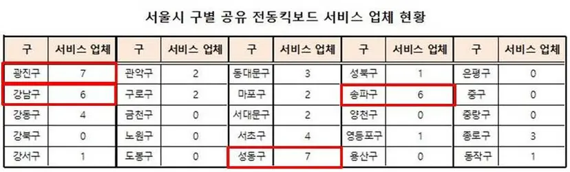 서울시 구별 전동킥보드 서비스 업체 현황. 국내 공유 전동킥보드 업체 12곳과 글로벌 공유 전동킥보드 업체인 라임·빔·윈드를 합산한 수치다. 자료=각 사 제공