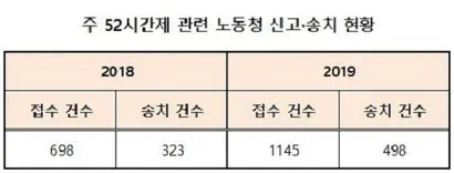 주 52시간제와 관련해 노동청에 접수된 신고 건수와 검찰 송치 건수. 자료=고용노동부