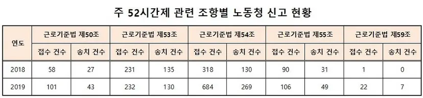 주 52시간제 관련 근로기준법 조항별 노동청 신고 현황. 이 자료에 따르면, 법정근로시간을 명시한 제50조와 휴게시간을 규정한 제54조 위반 신고가 가장 큰 폭으로 증가했다. 자료=고용노동부