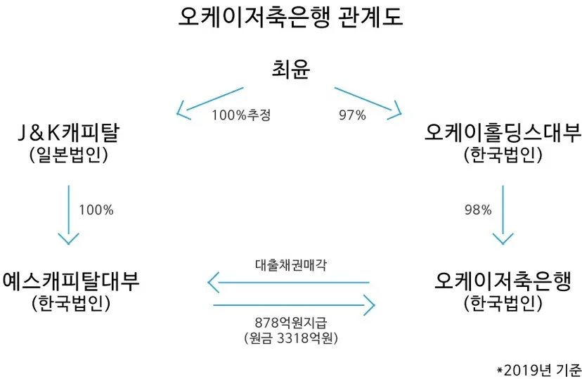 OK저축은행이 대출채권을 넘긴 예스캐피탈대부는  OK저축은행과 지분으로 직접 얽혀 있지는 않다. 다만 최상위 지배자가 동일하게 최윤 OK금융그룹 회장이다.
