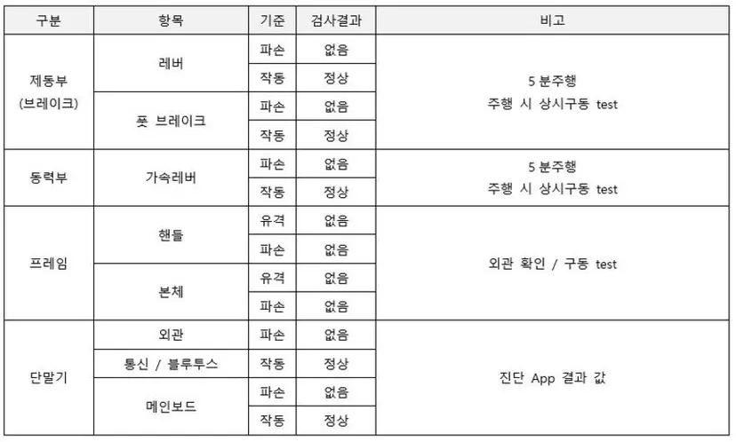 킥고잉 기술 결함 소견서 일부. 이용자들은 소견서 내용이 너무 허술하고, 추가 자료 요청을 해도 업체에서 이를 거부해 결과를 믿을 수 없다고 주장한다. 사진=A 씨 제공