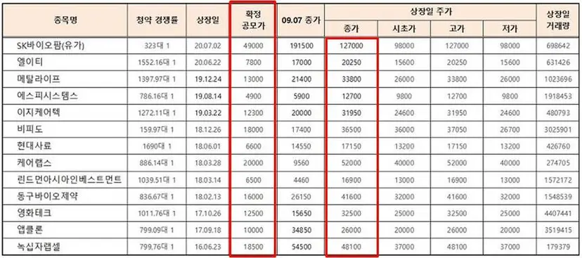 9월 7일 기준 최근 5년간 상장일에 이른바 ‘따상’을 올린 종목들. 자료=네이버 금융