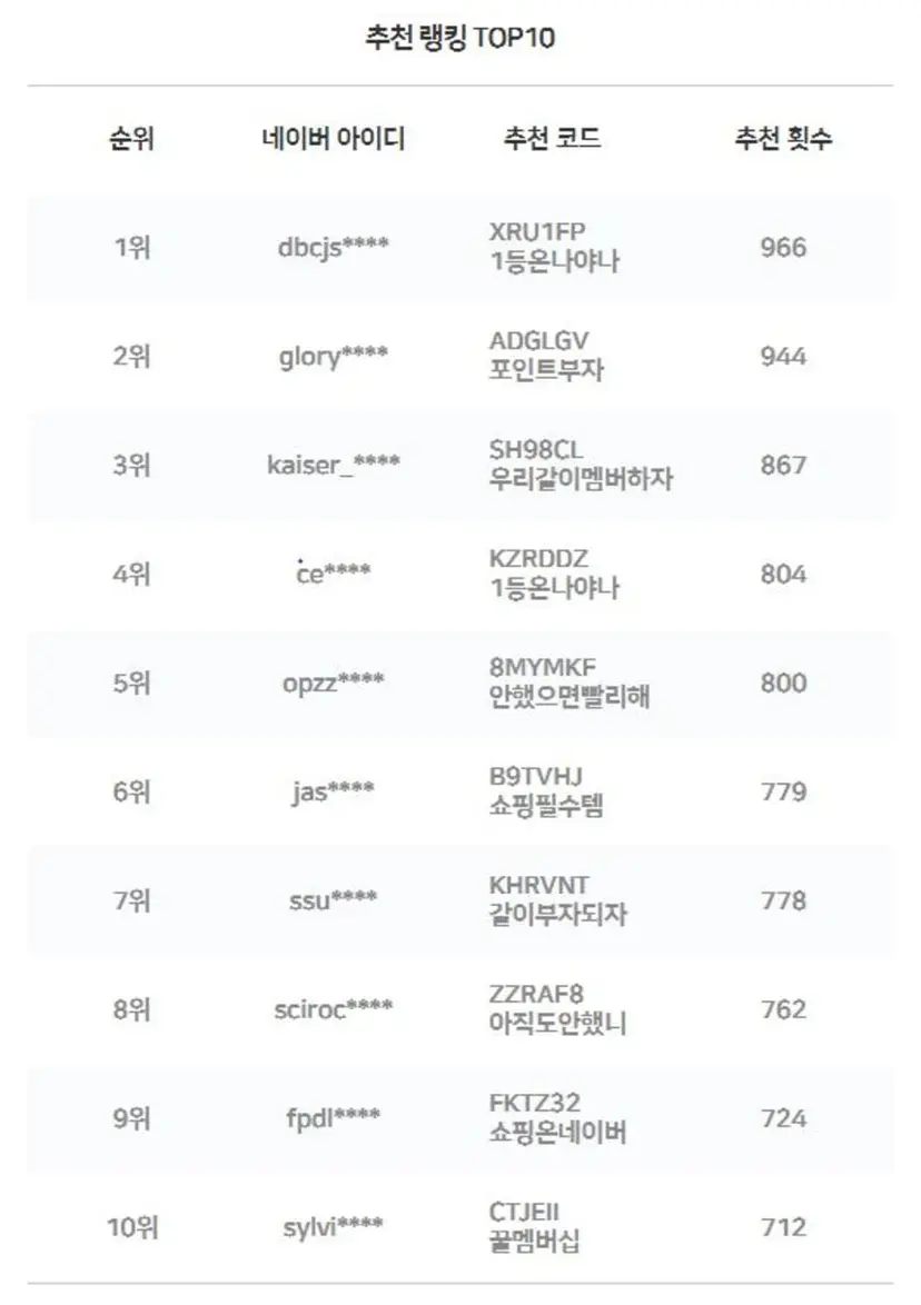 9월 17일 기준 친구 추천 랭킹 TOP 10. 10명의 회원들이 네이버 멤버십으로 끌어들인 친구들만 8136명에 달한다. 네이버는 이들에게만 총 8136만 포인트를 지급했다. 사진=네이버 이벤트 홈페이지
