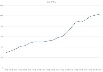 2000~2020년 대구광역시 아파트 평단가. 사진=KB부동산 리브온