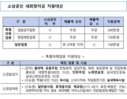 소상공인 새희망자금 지원대상은 매출이 감소한 ‘일반업종’과 집합금지·영업제한 명령을 받은 ‘특별피해업종’으로 나뉜다. 자료=중소벤처기업부