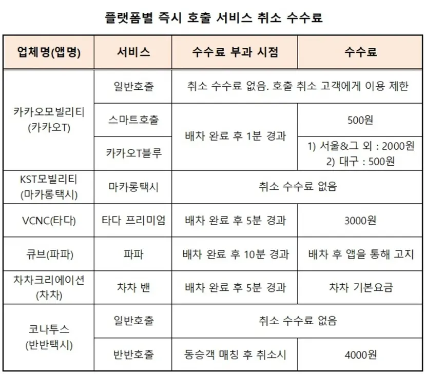 모빌리티 플랫폼별 즉시 호출 서비스 취소 수수료 현황. 자료=각 사 제공