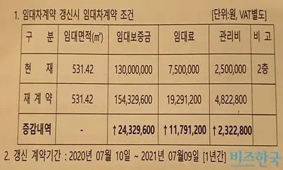 케이리츠 측이 중앙화촌빌딩 임차인에게 올 4월 제시한 임대차계약 갱신 조건. 사진=임차인 제공