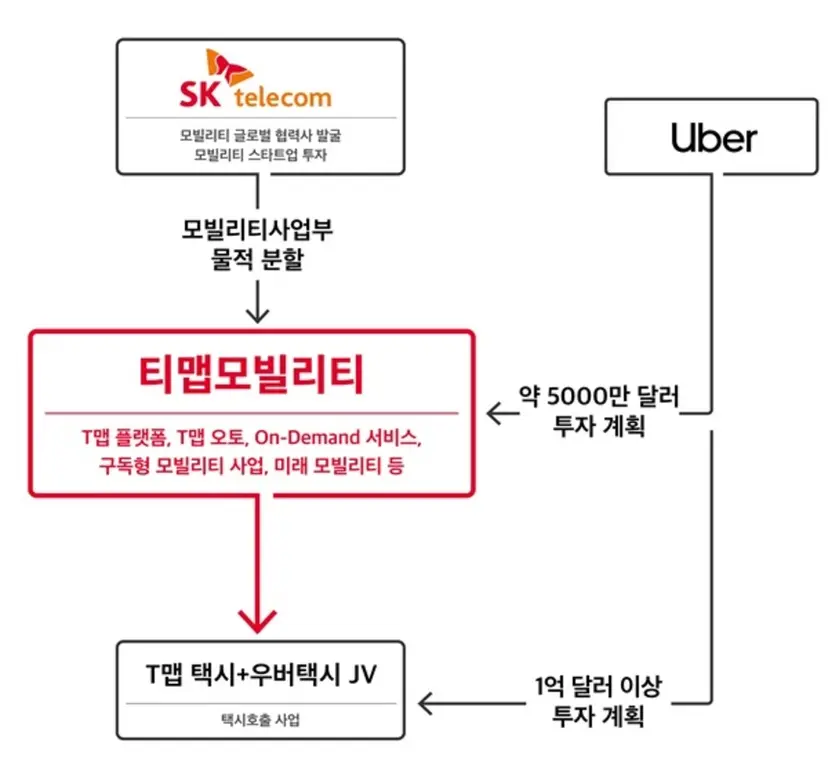 SKT가 밝힌 모빌리티 혁신 구조도. 우버가 티맵모빌리티와 조인트벤처에 약 1700억 원 투자를 밝혔다. 조인트벤처의 지분율은 우버가 51% SKT가 49%로 2%에 불과하지만 업계에서는 우버가 조인트벤처의 운영권을 쥐게 될 것이라고 내다본다. 자료=SK텔레콤 제공