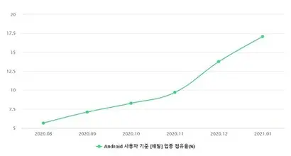 지난해 8월 5.66%에 그치던 쿠팡이츠의 배달 업종 점유율(안드로이드 사용자 기준)은 가파르게 상승해 올해 1월 17.1%까지 올라왔다. 업계에서는 쿠팡의 상장이 쿠팡이츠에게도 실탄 확보의 기회가 될 것이라 보고 있다. 사진=모바일인덱스