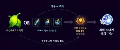 문양 시스템은 아인하사드 축복을 소모하거나 축복의 성수를 통해 얻은 축복 포인트로 강화된다. 아인하사드 축복 소모로는 포인트를 모으기 어렵다. 이용자들이 현금을 주고 축복의 성수를 구매하는 이유다. 사진=리니지m 홈페이지 캡처