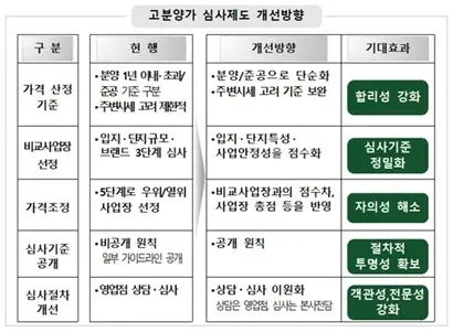 자료=주택도시보증공사 제공