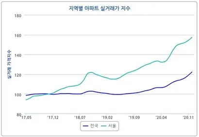 정부 출범 이후 현재까지 아파트 실거래가격지수 추이. 자료=한국부동산원 부동산통계정보시스템