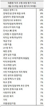 자료=한국갤럽