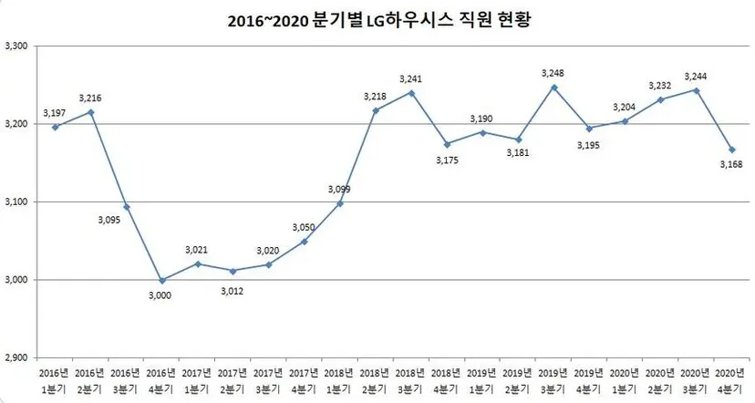 2016~2020년 LG하우시스 분기별 직원 수 현황. 자료=금융감독원 전자공시시스템