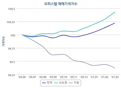 오피스텔 매매가격 추이. 자료=한국부동산원 부동산통계정보시스템