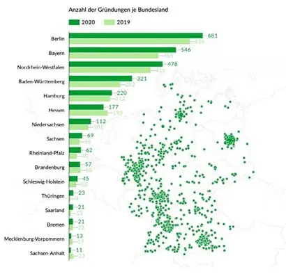 2020년까지 약 681개의 스타트업이 베를린에 생겨났다. 자료=startupdetector