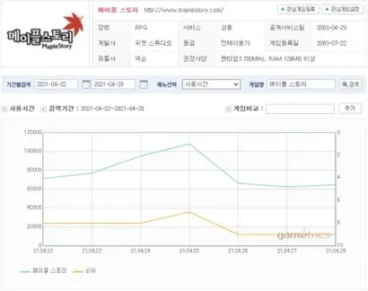 블루밍 포레스트 업데이트 이후 유저 이용 시간이 상승했다가 하락했다. 사진=게임트릭스 홈페이지 캡처
