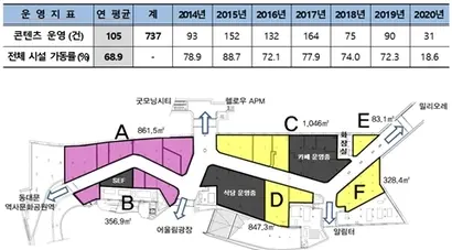 DDP 연도별 가동률(표)과 공실 위치가 표시된 디자인장터 내부 지도. 사진=서울디자인재단 제공