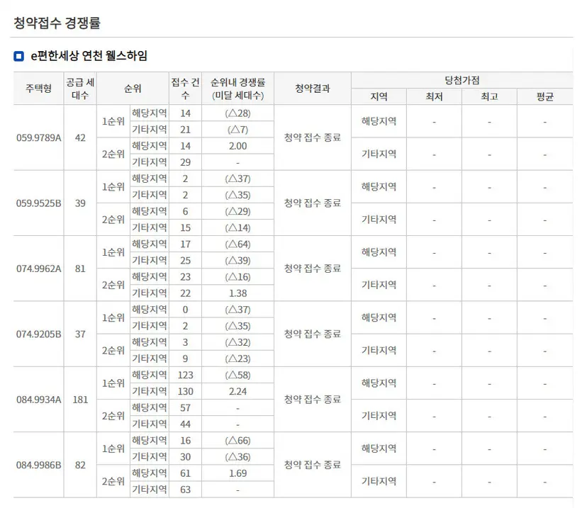 e편한세상 연천 웰스하임 청약결과. 자료=한국부동산원 청약HOME