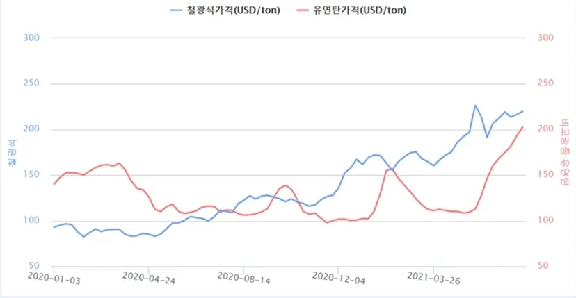 철근과 시멘트 원가의 큰 부분을 차지하는 철광석과 유연탄의 가격 추이. 자료=한국광물자원공사 한국자원정보서비스