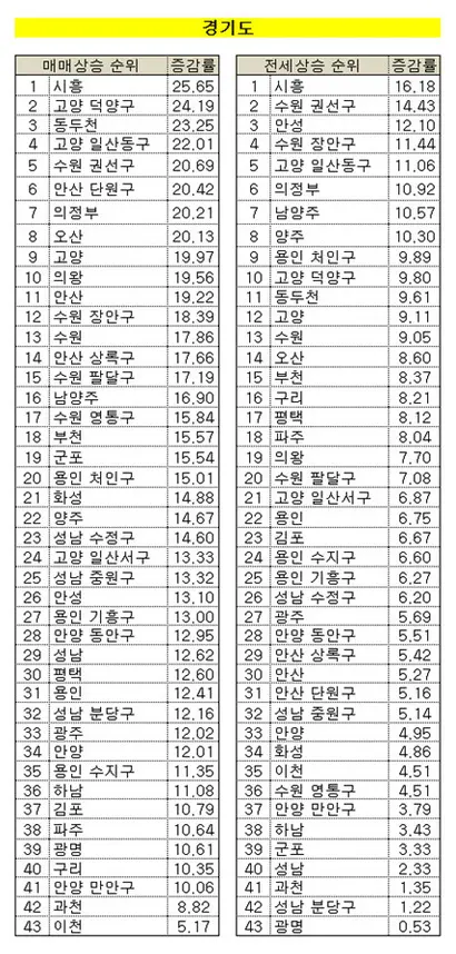 2021년 상반기 경기도 기초지자체 아파트 가격 상승률. 자료=KB부동산