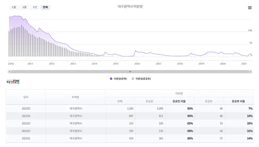 자료=부동산지인