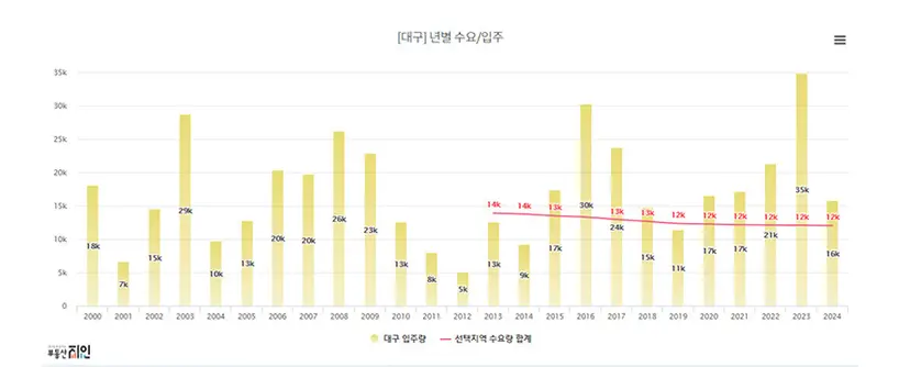자료=부동산지인