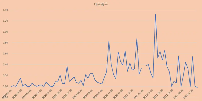 대구광역시 중구 주간 시황. 자료=KB부동산