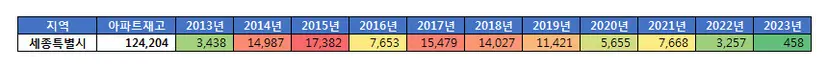 세종특별자치시 아파트 재고량. 자료=부동산114