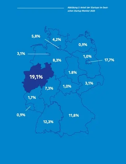 NRW주에는 독일 스타트업의 약 19%가 있다. 자료=Deutscher Startup Monitor 2020