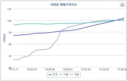 전국, 서울, 세종 주간 아파트 매매가격지수. 자료=한국부동산원 부동산통계정보시스템