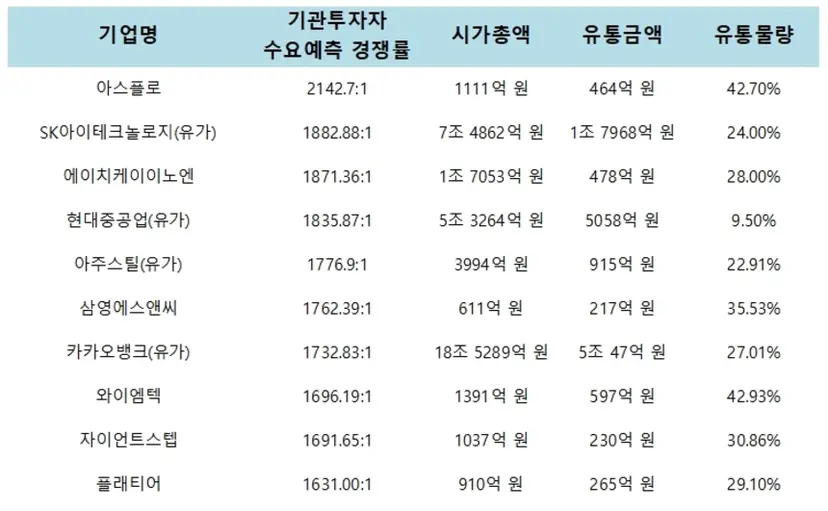 올해 기관투자자 수요예측 경쟁률 상위 10개 기업의 주요 지표. 자료=각 사 증권신고서
