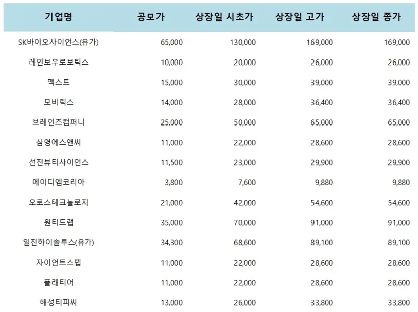 올해 상장일 따상을 기록한 14개 기업 상장일 시세. 자료=네이버 금융