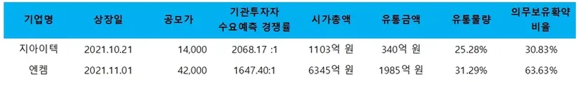 지아이텍, 엔켐의 기관 투자자 수요예측 결과에 따른 주요 정보. 자료=각 사 투자 설명서