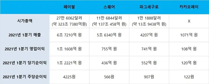 카카오페이는 첫 증권신고서를 제출할 당시 페이팔, 스퀘어, 파그세구로를 비교기업으로 삼았다. 자료는 각 기업의 1분기 실적을 지난해 평균 환율 적용해 원화로 환산한 수치다. 시가총액은 10월 27일 기준이다. 자료=카카오페이 투자설명서, 네이버 금융