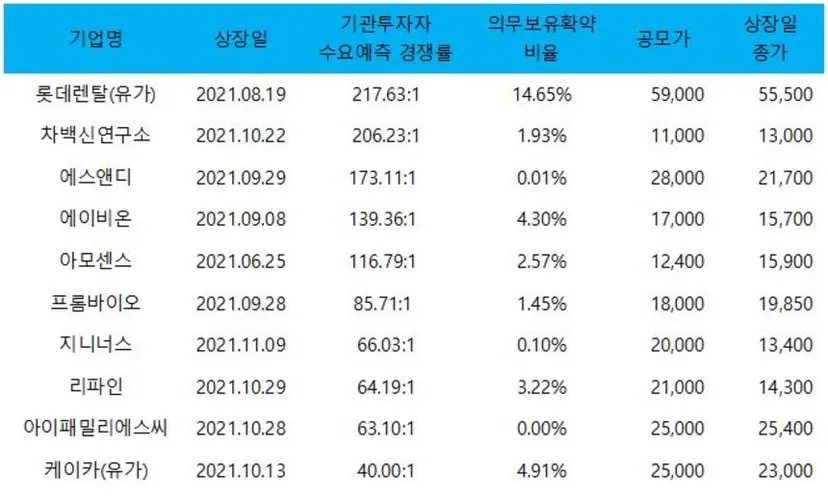 16일 기준 올해 기관투자자의 수요예측 경쟁률 하위 10개 기업. 아모센스를 제외한 나머지 기업은 모두 하반기에 상장했다. 자료=각 사 투자설명서, 네이버 금융