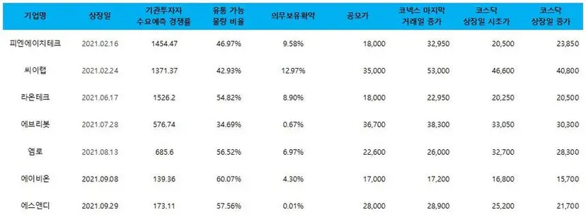 올해 코넥스에서 코스닥으로 이전 상장한 기업들의 공모 관련 주요 지표. 자료=각 자 투자설명서 및 증권 신고서, 네이버 금융
