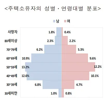 자료=통계청